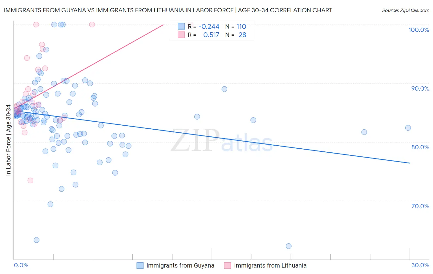 Immigrants from Guyana vs Immigrants from Lithuania In Labor Force | Age 30-34