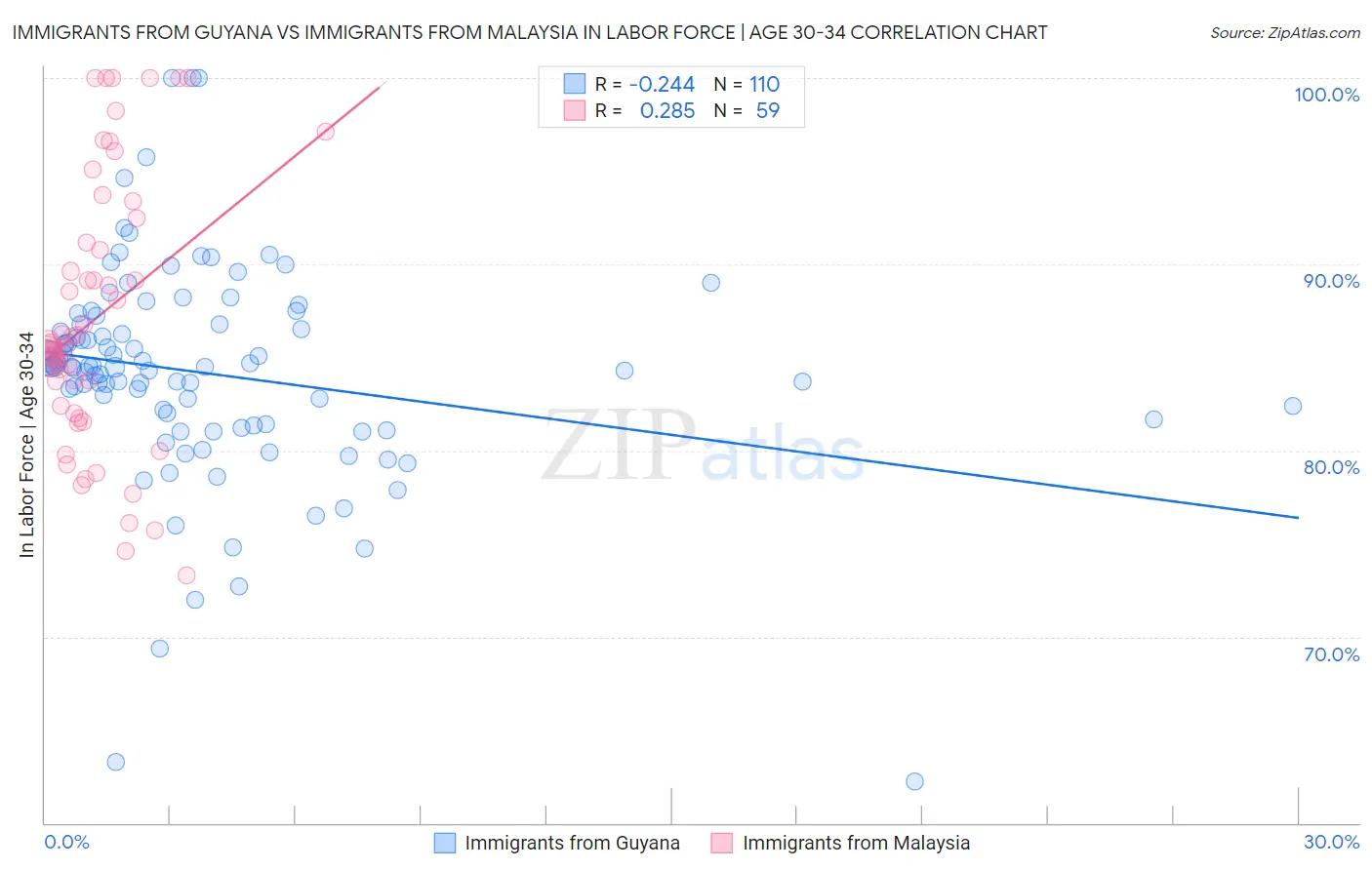 Immigrants from Guyana vs Immigrants from Malaysia In Labor Force | Age 30-34