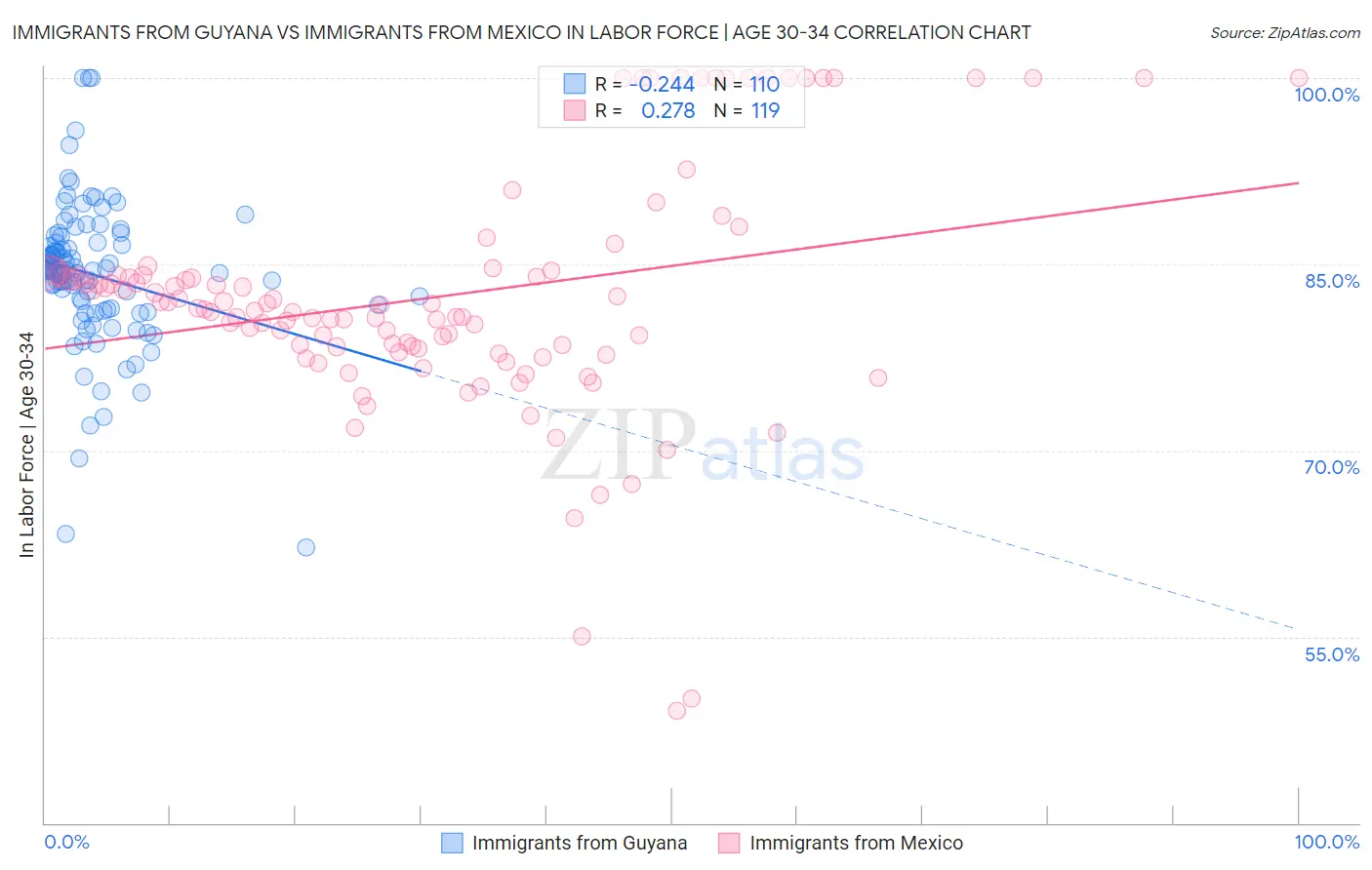 Immigrants from Guyana vs Immigrants from Mexico In Labor Force | Age 30-34