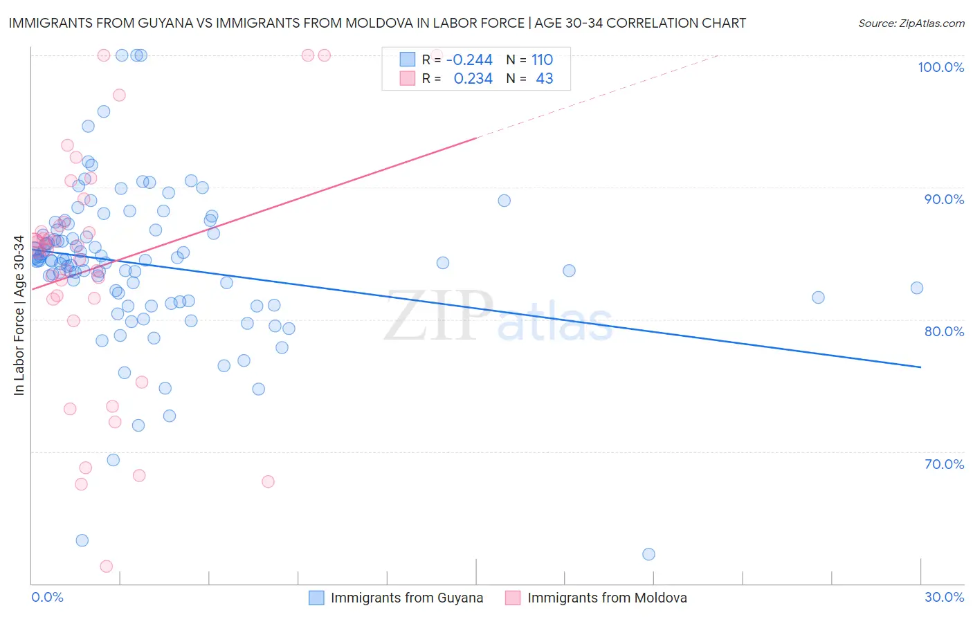 Immigrants from Guyana vs Immigrants from Moldova In Labor Force | Age 30-34