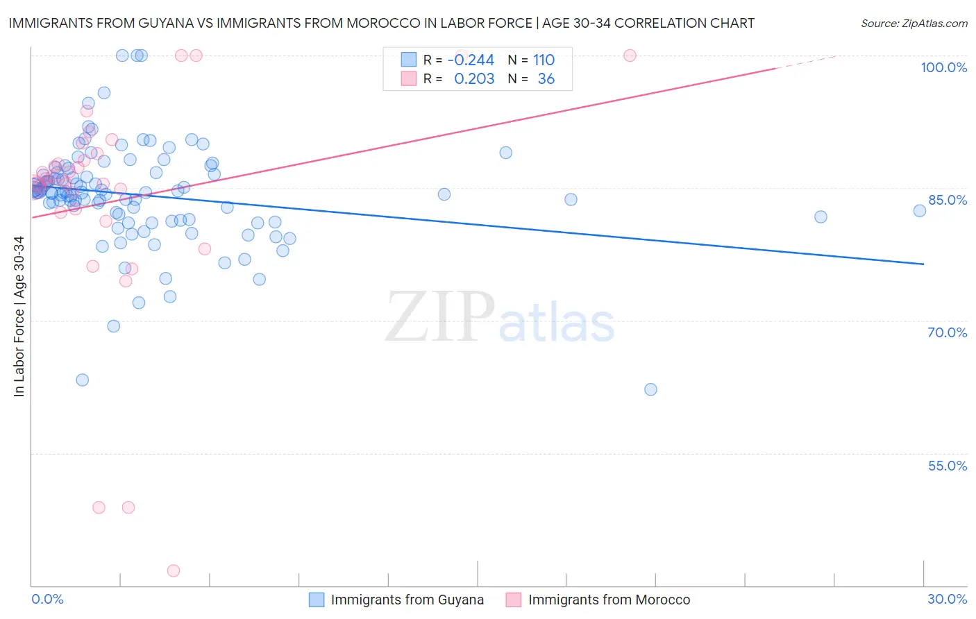 Immigrants from Guyana vs Immigrants from Morocco In Labor Force | Age 30-34