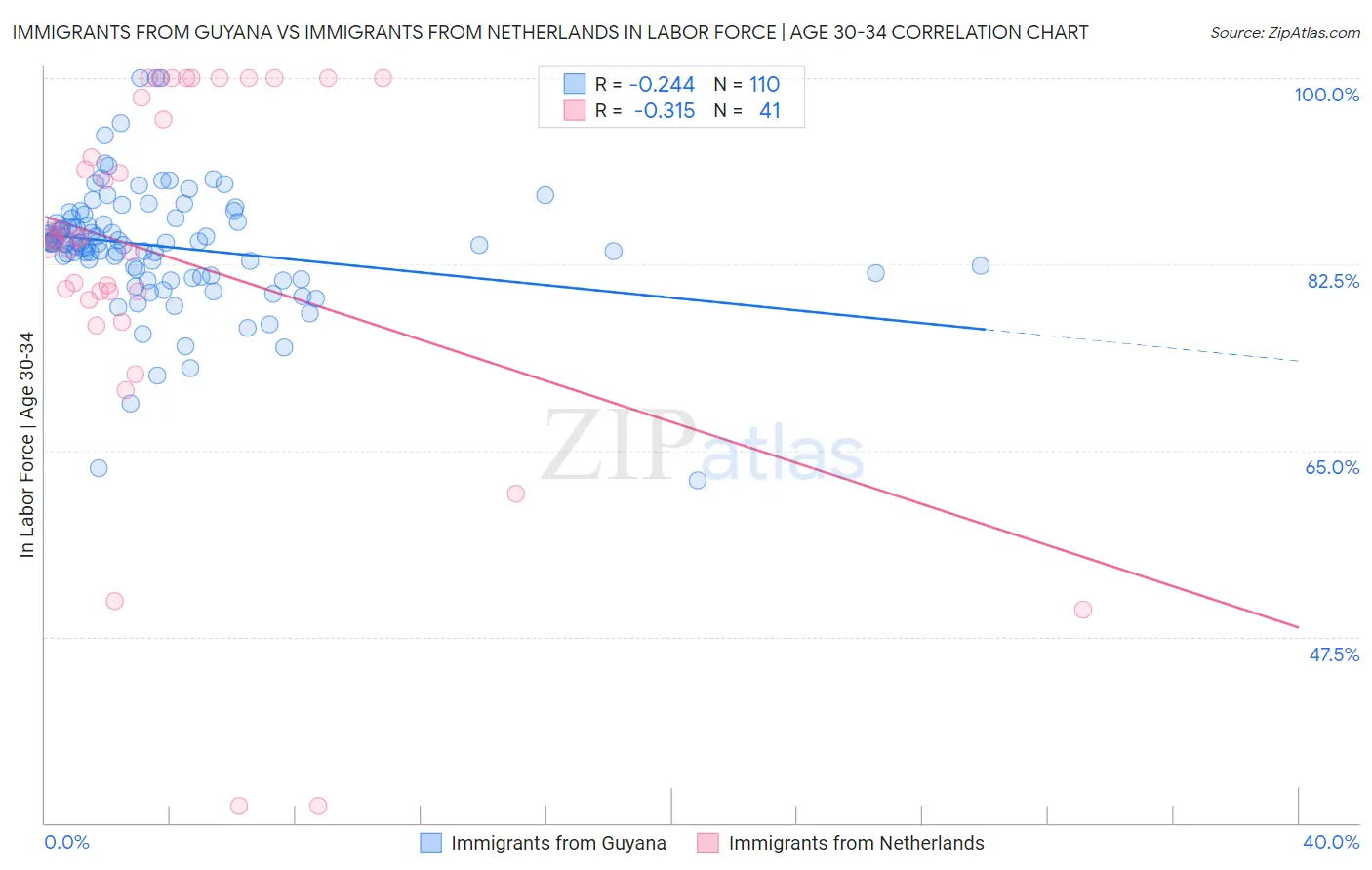 Immigrants from Guyana vs Immigrants from Netherlands In Labor Force | Age 30-34