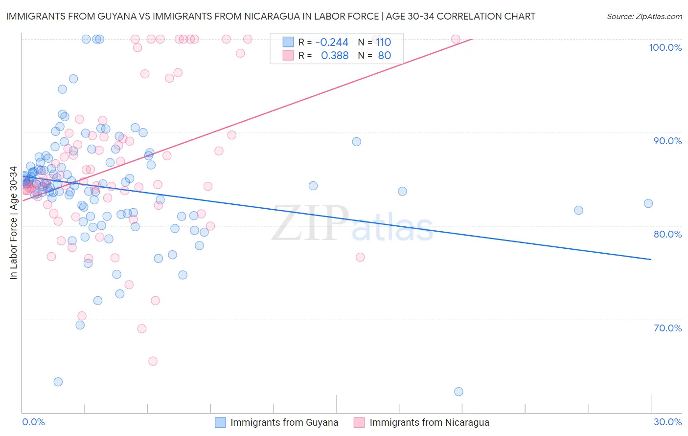 Immigrants from Guyana vs Immigrants from Nicaragua In Labor Force | Age 30-34