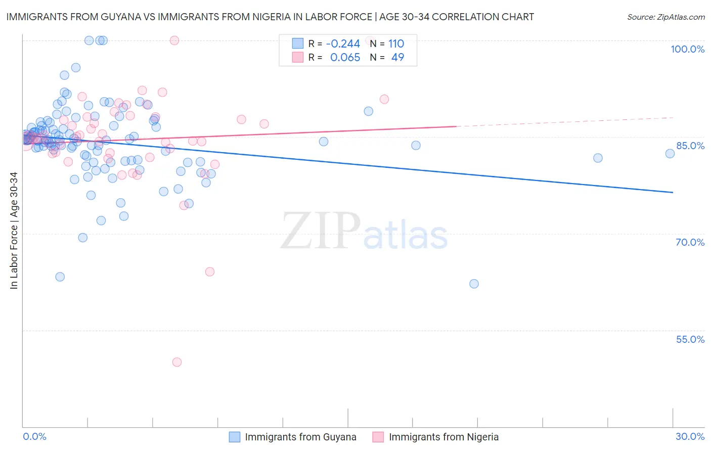 Immigrants from Guyana vs Immigrants from Nigeria In Labor Force | Age 30-34