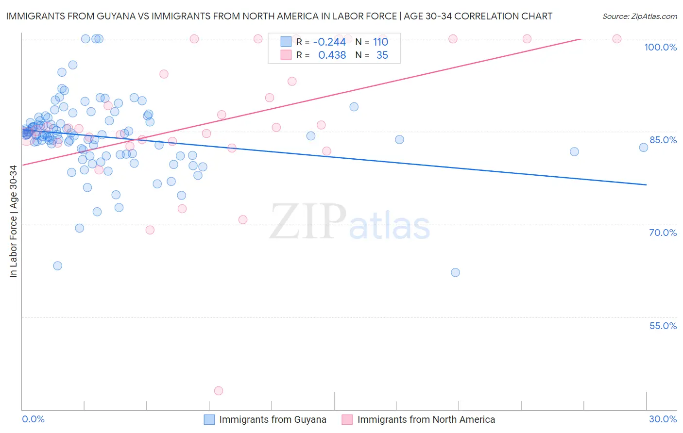 Immigrants from Guyana vs Immigrants from North America In Labor Force | Age 30-34
