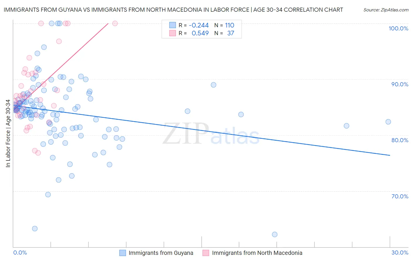 Immigrants from Guyana vs Immigrants from North Macedonia In Labor Force | Age 30-34