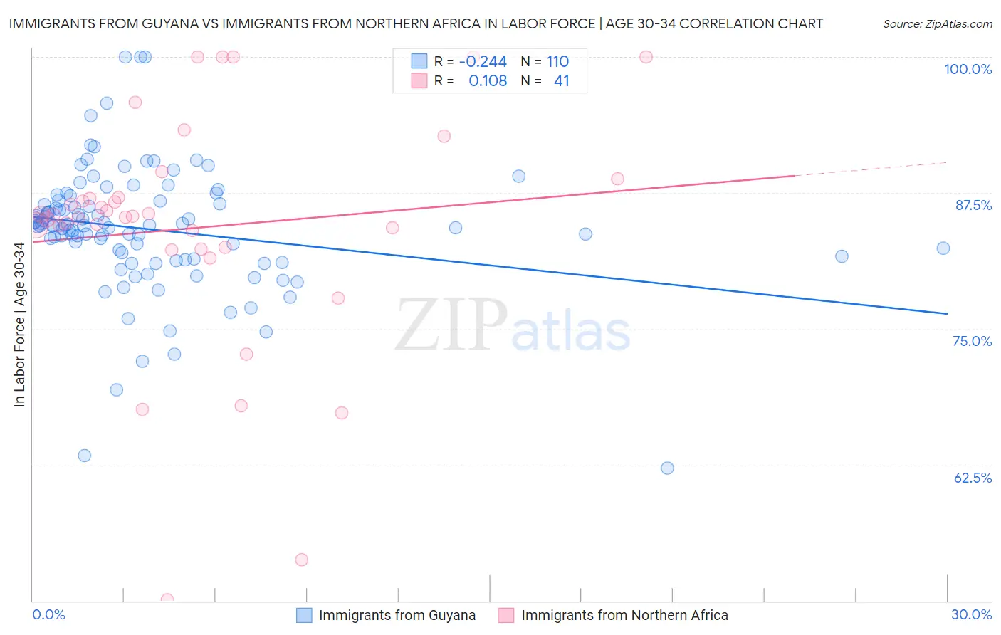 Immigrants from Guyana vs Immigrants from Northern Africa In Labor Force | Age 30-34
