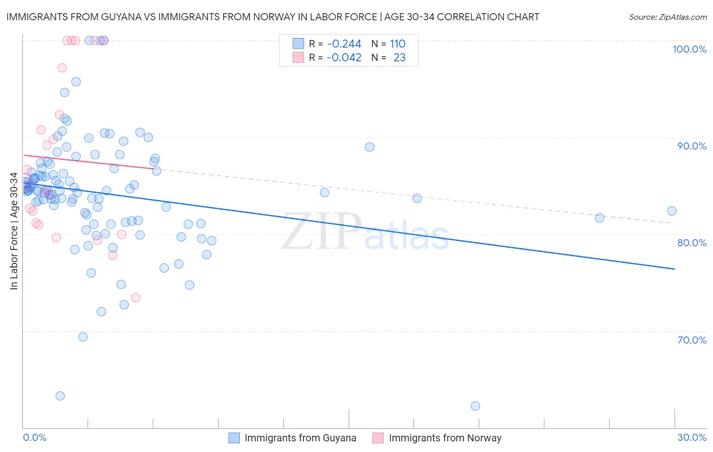 Immigrants from Guyana vs Immigrants from Norway In Labor Force | Age 30-34