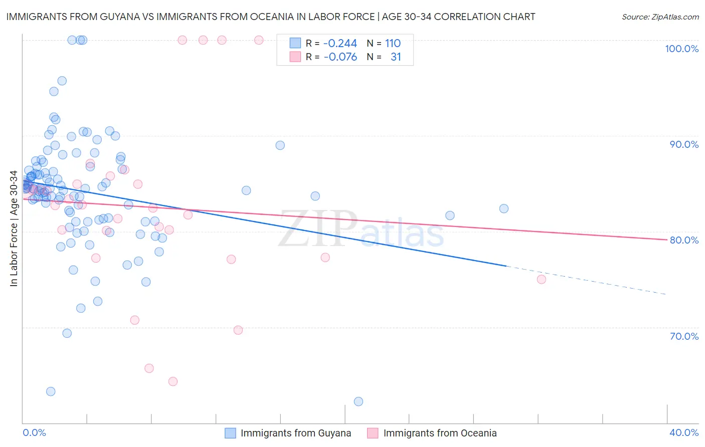 Immigrants from Guyana vs Immigrants from Oceania In Labor Force | Age 30-34