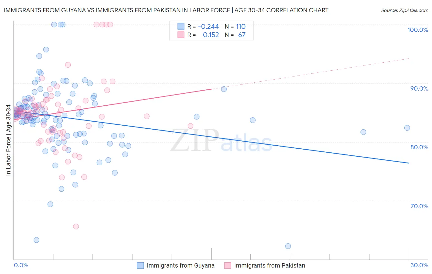 Immigrants from Guyana vs Immigrants from Pakistan In Labor Force | Age 30-34