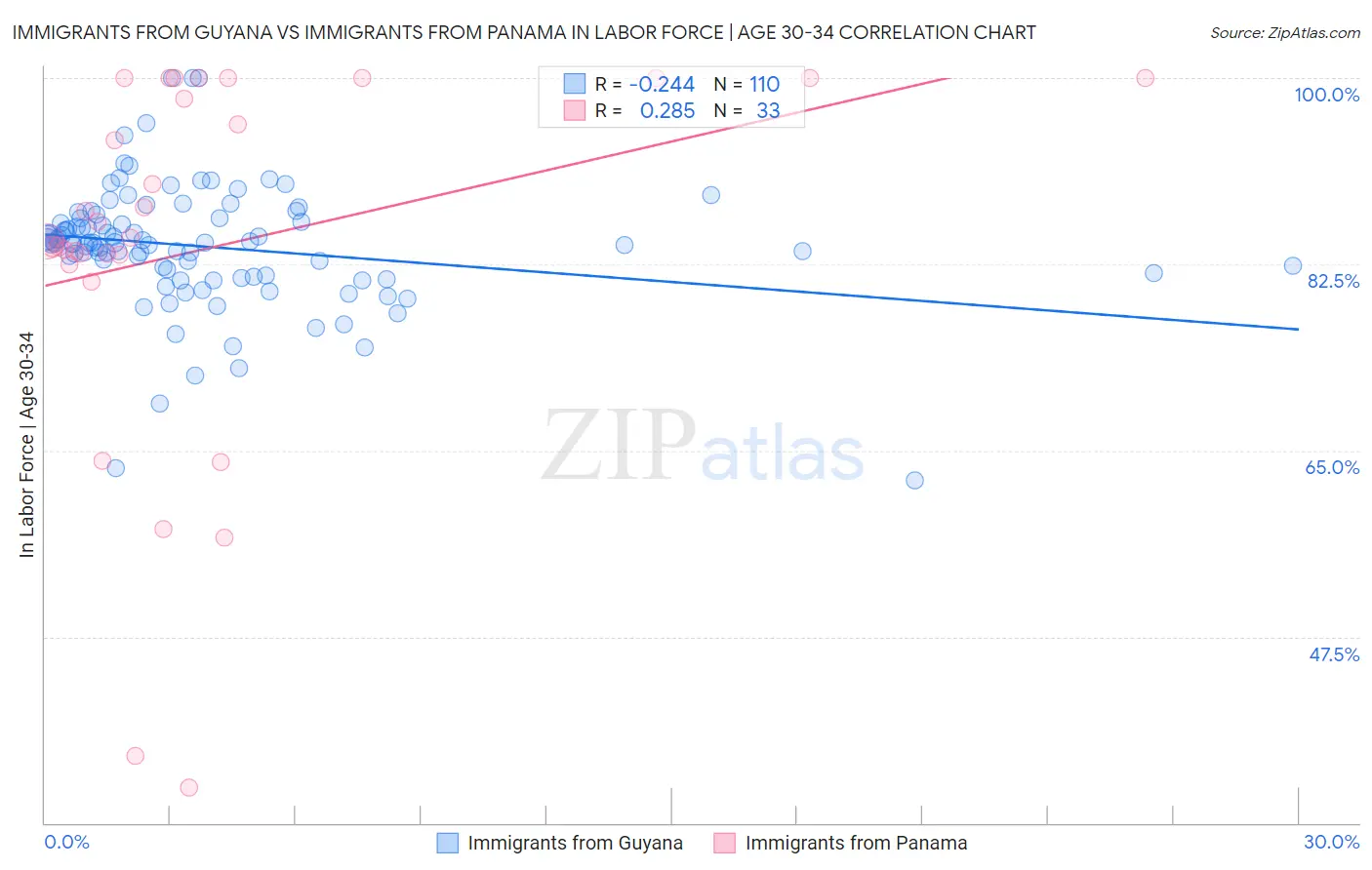 Immigrants from Guyana vs Immigrants from Panama In Labor Force | Age 30-34