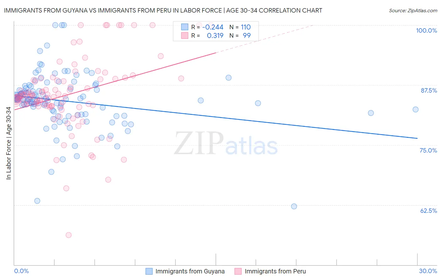 Immigrants from Guyana vs Immigrants from Peru In Labor Force | Age 30-34