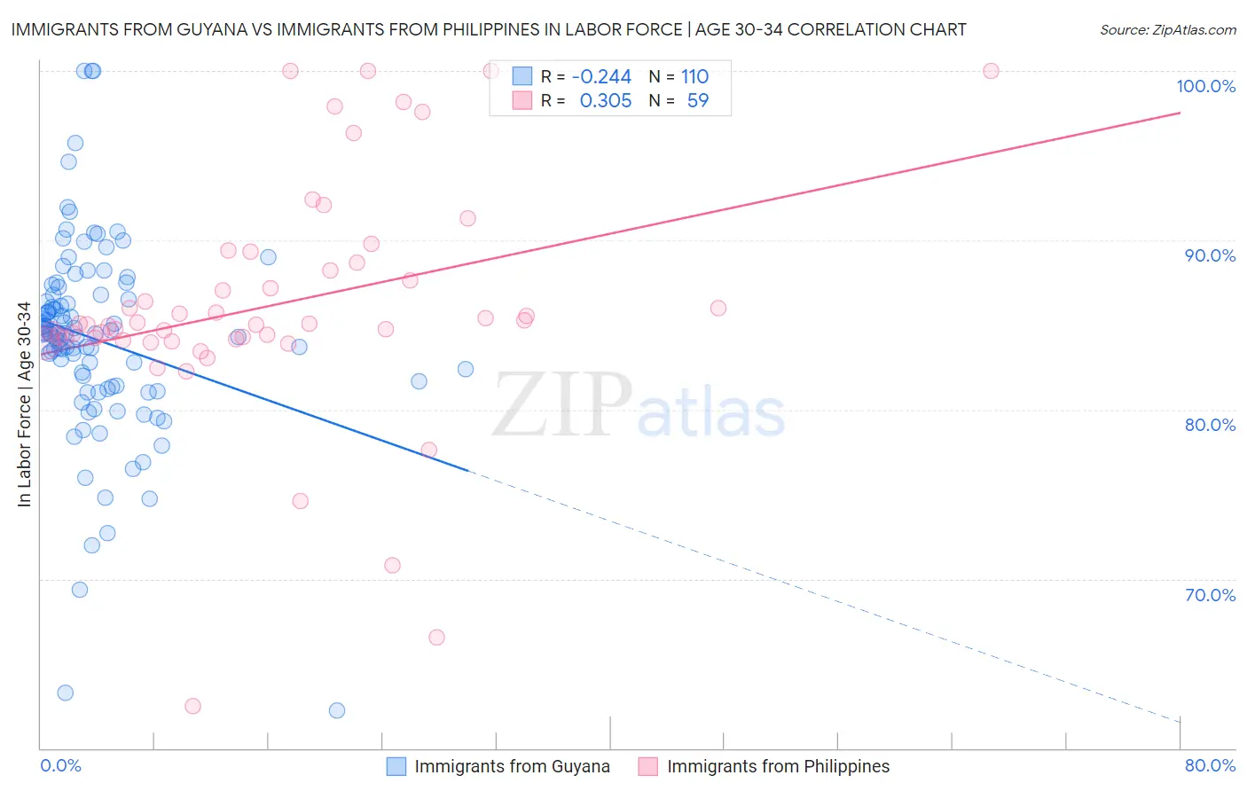 Immigrants from Guyana vs Immigrants from Philippines In Labor Force | Age 30-34