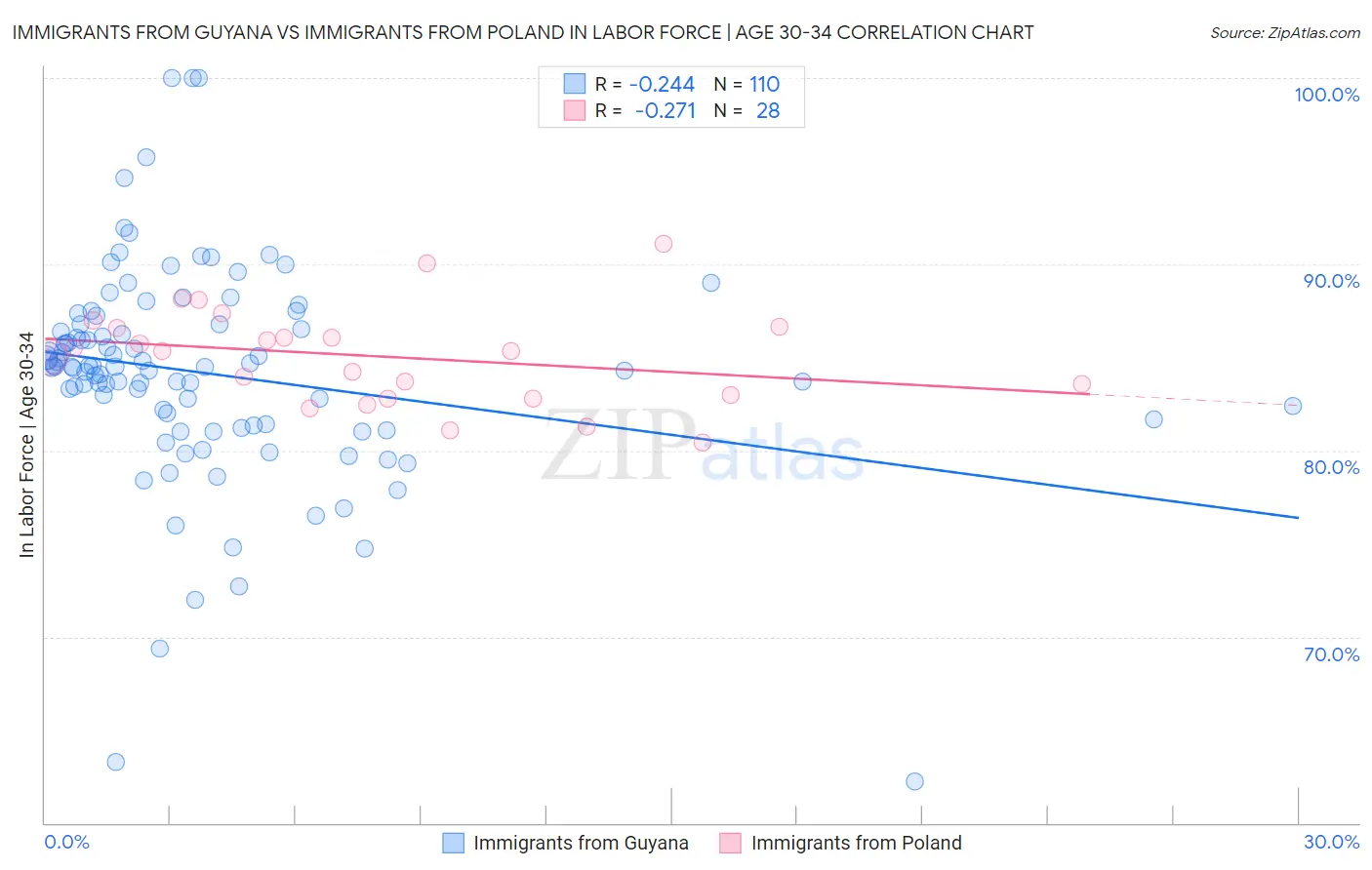 Immigrants from Guyana vs Immigrants from Poland In Labor Force | Age 30-34