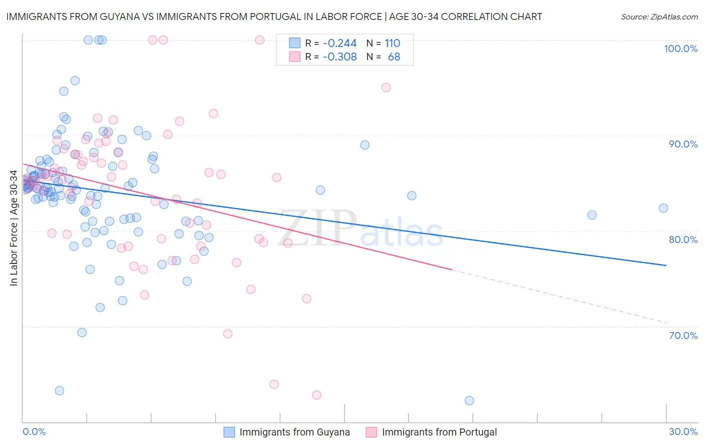 Immigrants from Guyana vs Immigrants from Portugal In Labor Force | Age 30-34