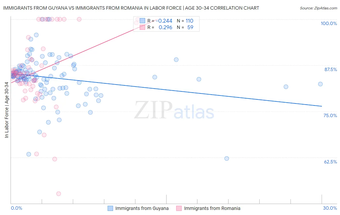 Immigrants from Guyana vs Immigrants from Romania In Labor Force | Age 30-34