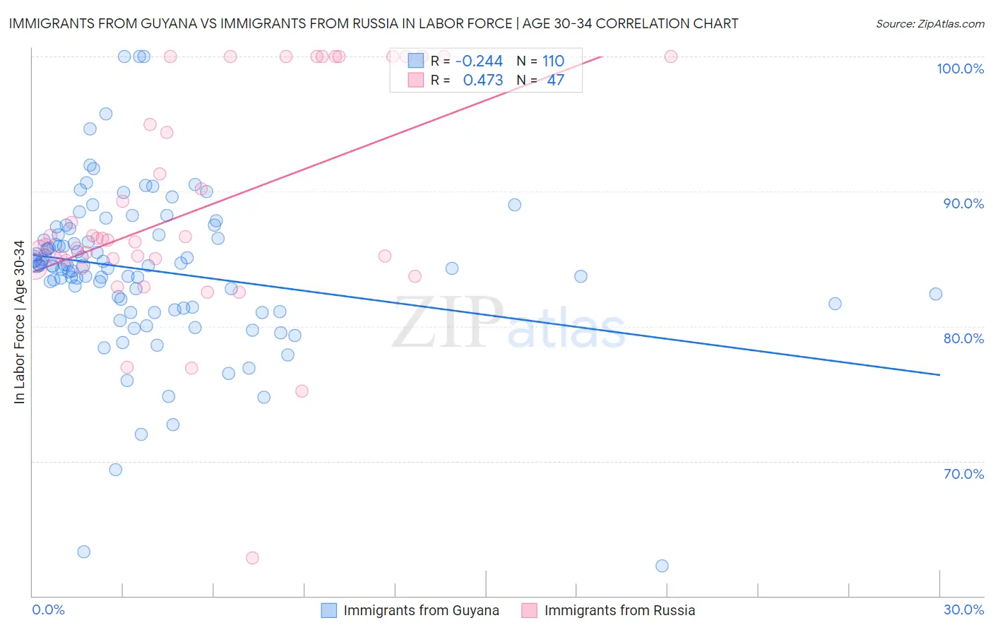 Immigrants from Guyana vs Immigrants from Russia In Labor Force | Age 30-34