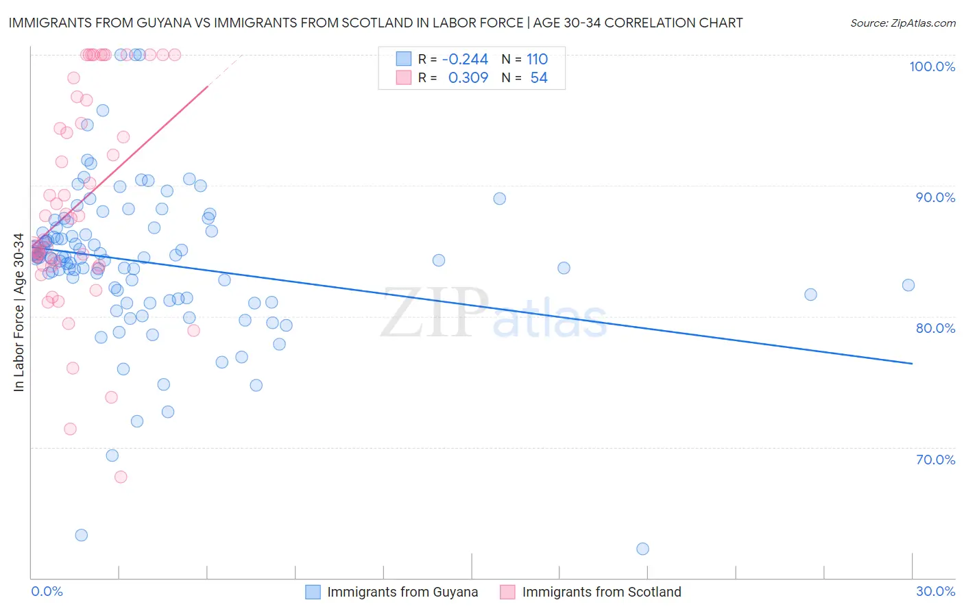 Immigrants from Guyana vs Immigrants from Scotland In Labor Force | Age 30-34