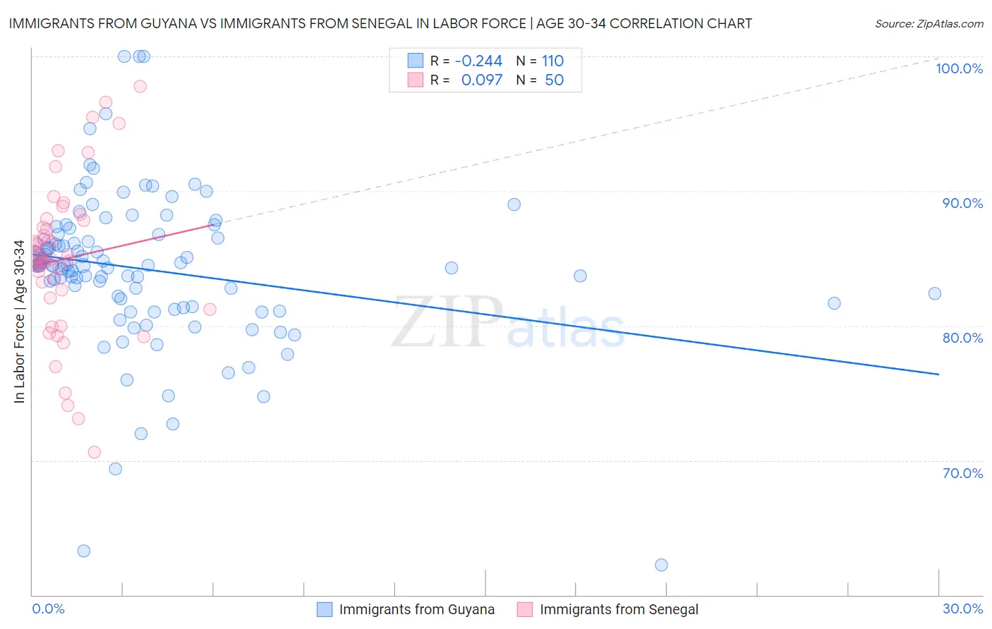 Immigrants from Guyana vs Immigrants from Senegal In Labor Force | Age 30-34