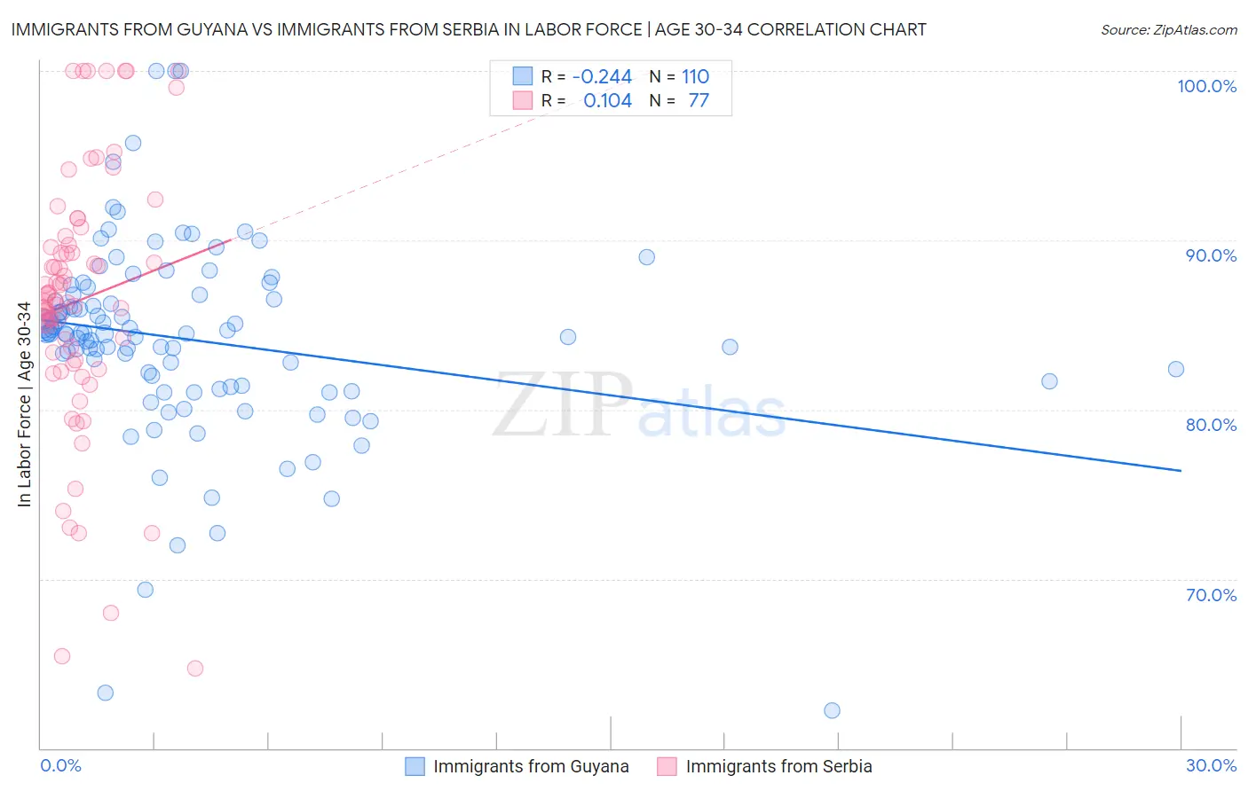 Immigrants from Guyana vs Immigrants from Serbia In Labor Force | Age 30-34
