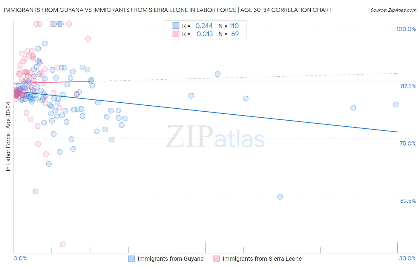 Immigrants from Guyana vs Immigrants from Sierra Leone In Labor Force | Age 30-34