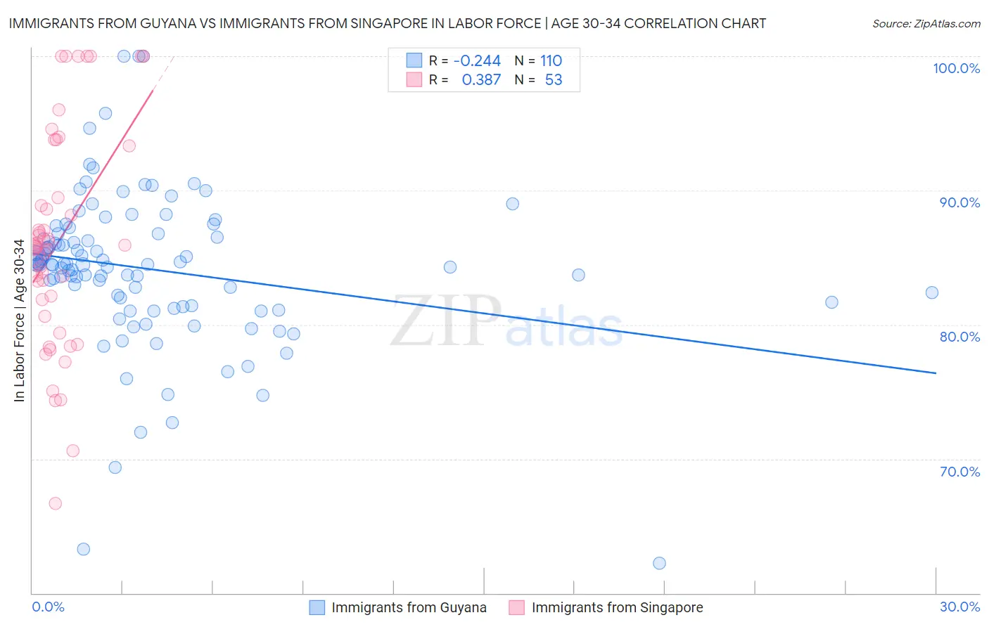 Immigrants from Guyana vs Immigrants from Singapore In Labor Force | Age 30-34