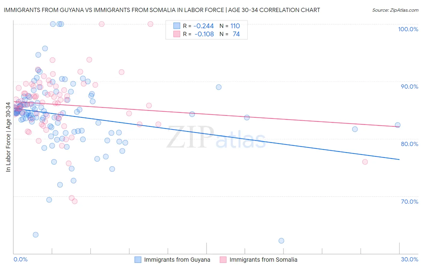 Immigrants from Guyana vs Immigrants from Somalia In Labor Force | Age 30-34
