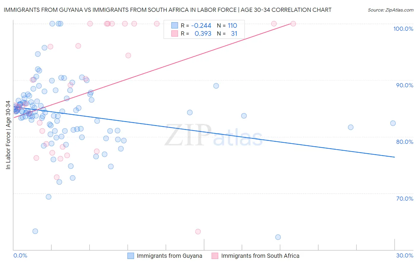 Immigrants from Guyana vs Immigrants from South Africa In Labor Force | Age 30-34
