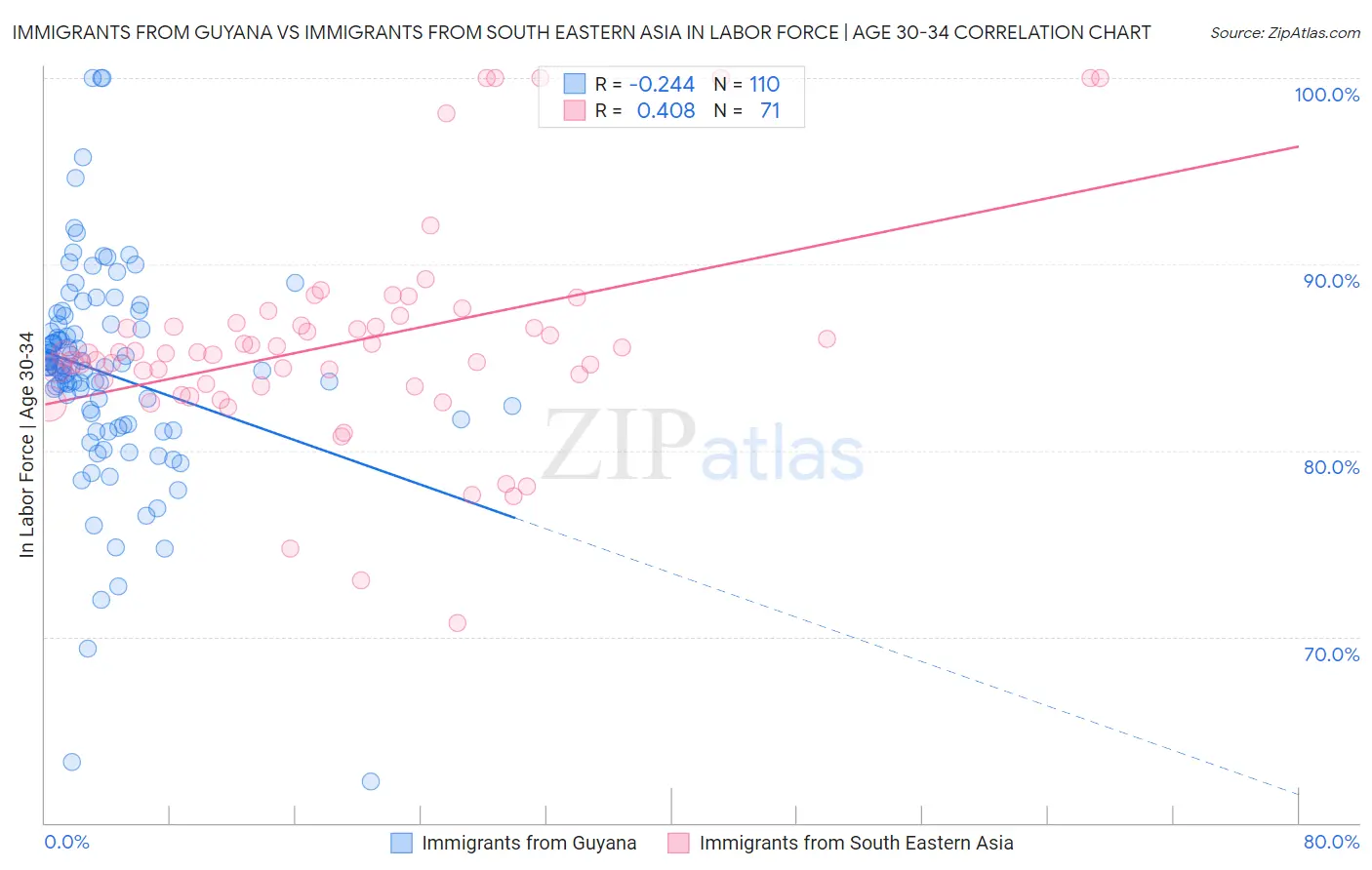 Immigrants from Guyana vs Immigrants from South Eastern Asia In Labor Force | Age 30-34