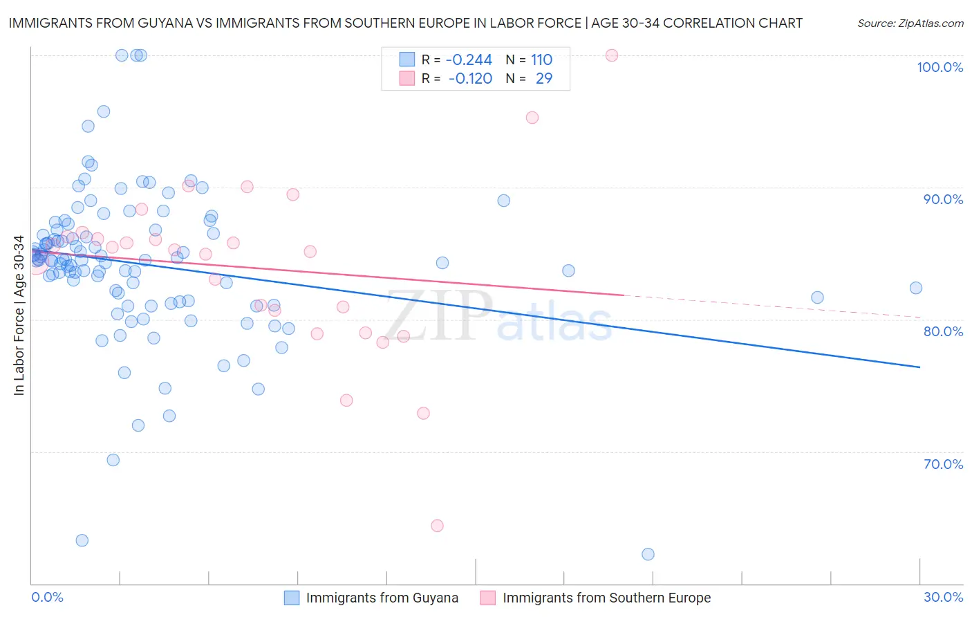 Immigrants from Guyana vs Immigrants from Southern Europe In Labor Force | Age 30-34