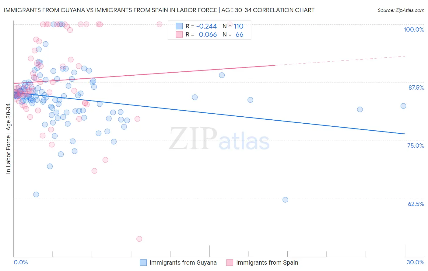Immigrants from Guyana vs Immigrants from Spain In Labor Force | Age 30-34