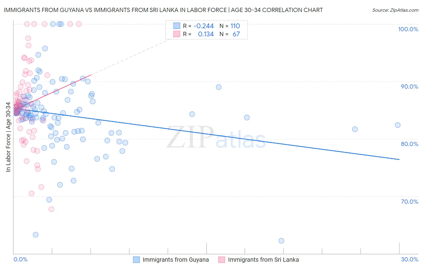 Immigrants from Guyana vs Immigrants from Sri Lanka In Labor Force | Age 30-34