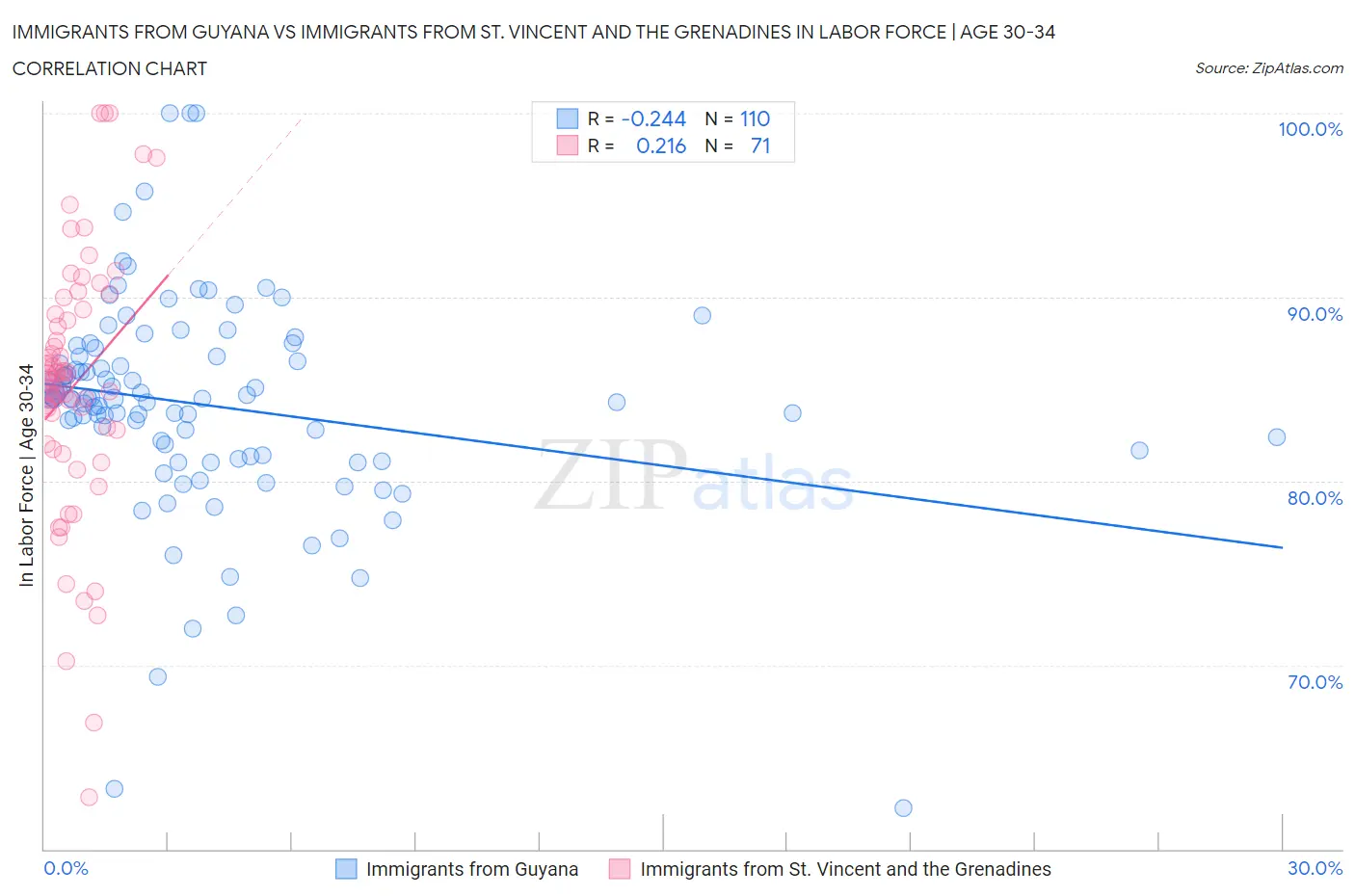 Immigrants from Guyana vs Immigrants from St. Vincent and the Grenadines In Labor Force | Age 30-34