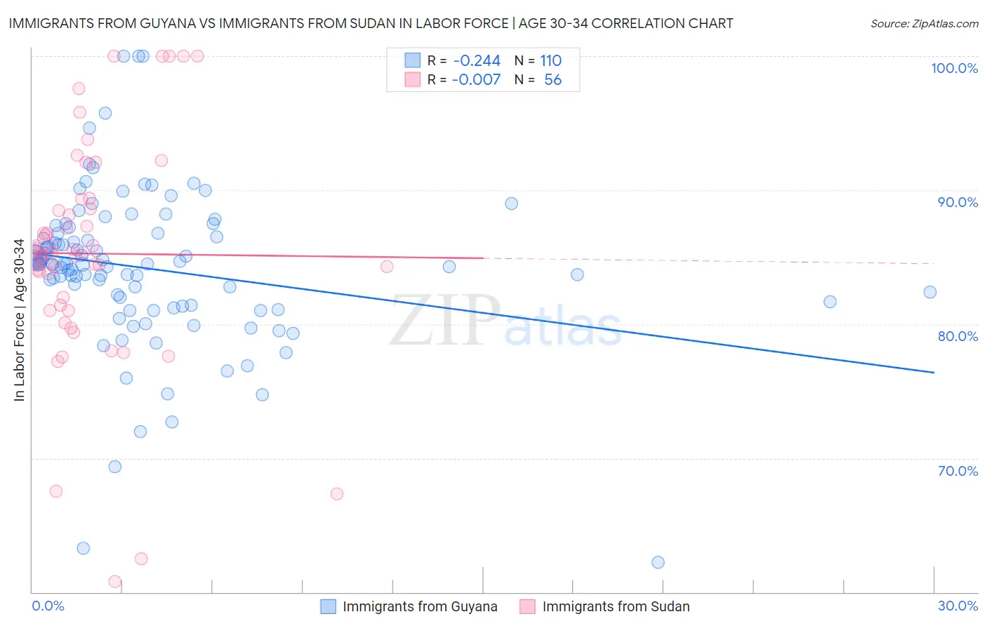 Immigrants from Guyana vs Immigrants from Sudan In Labor Force | Age 30-34