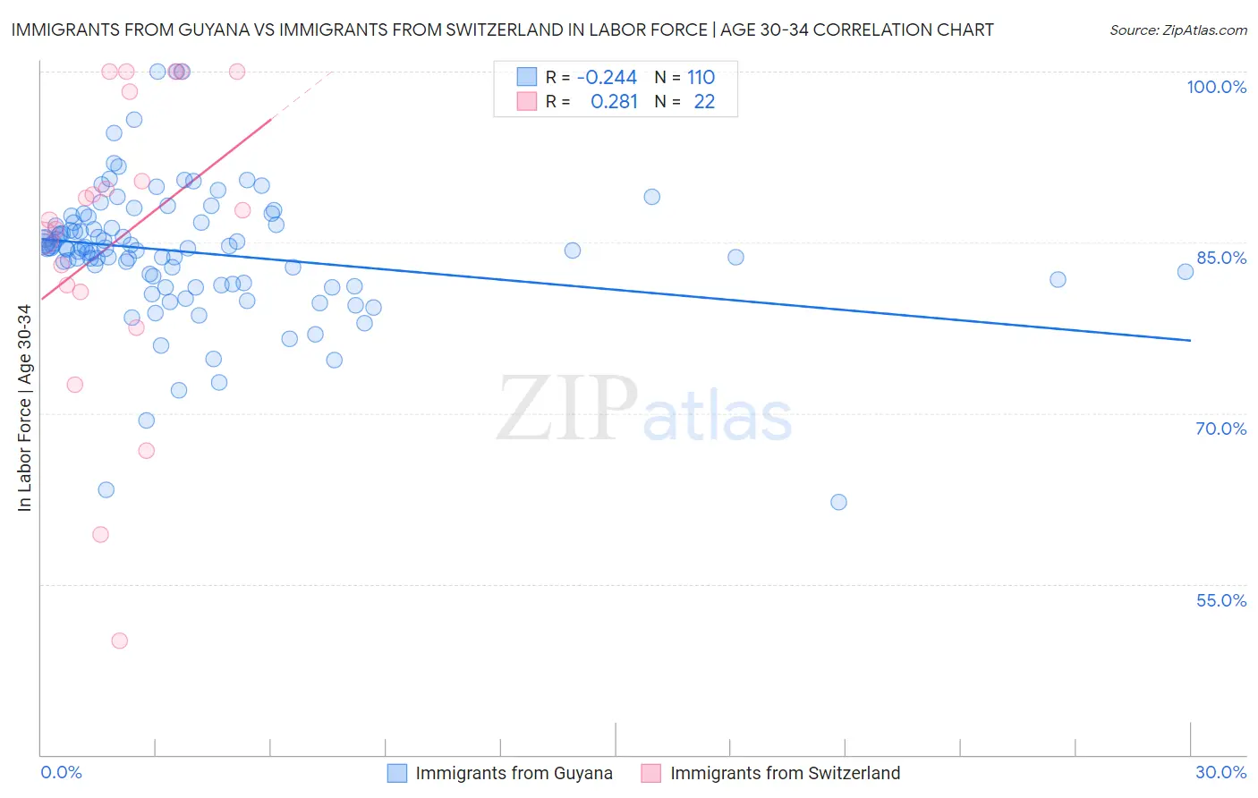 Immigrants from Guyana vs Immigrants from Switzerland In Labor Force | Age 30-34