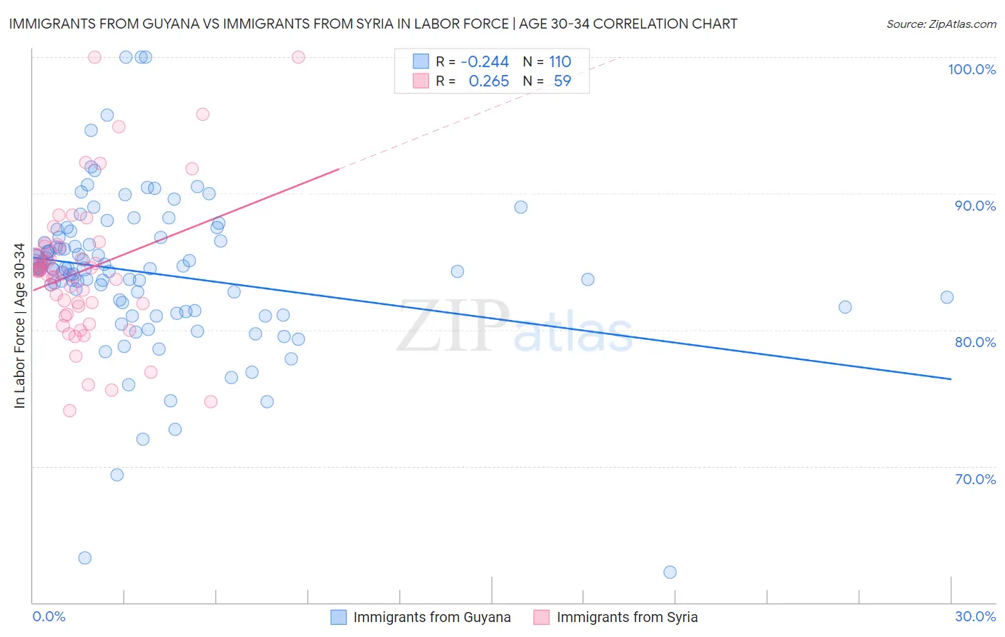 Immigrants from Guyana vs Immigrants from Syria In Labor Force | Age 30-34