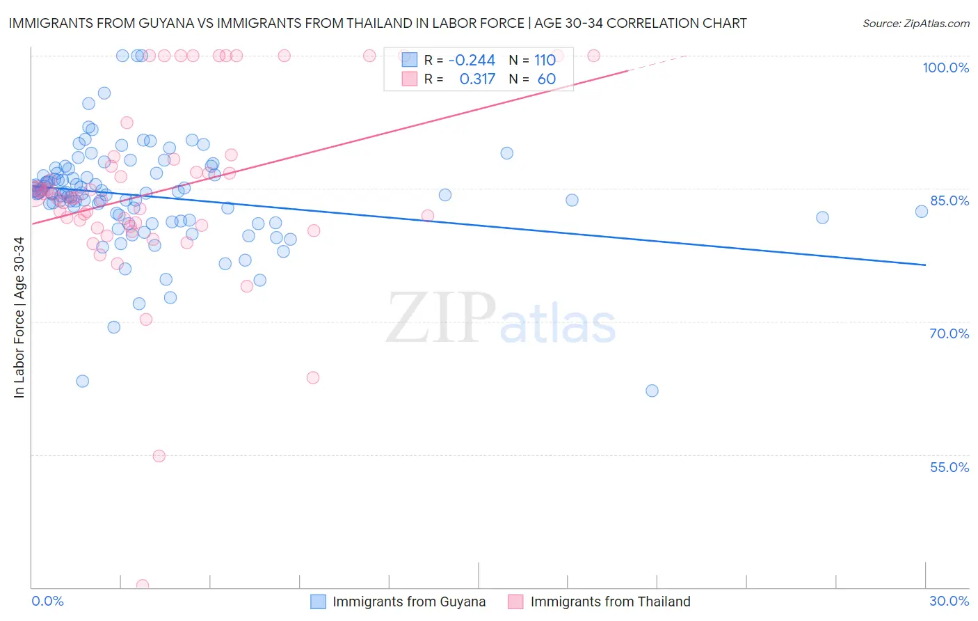 Immigrants from Guyana vs Immigrants from Thailand In Labor Force | Age 30-34