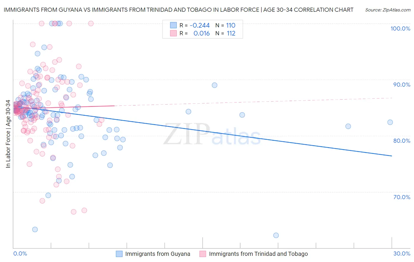 Immigrants from Guyana vs Immigrants from Trinidad and Tobago In Labor Force | Age 30-34