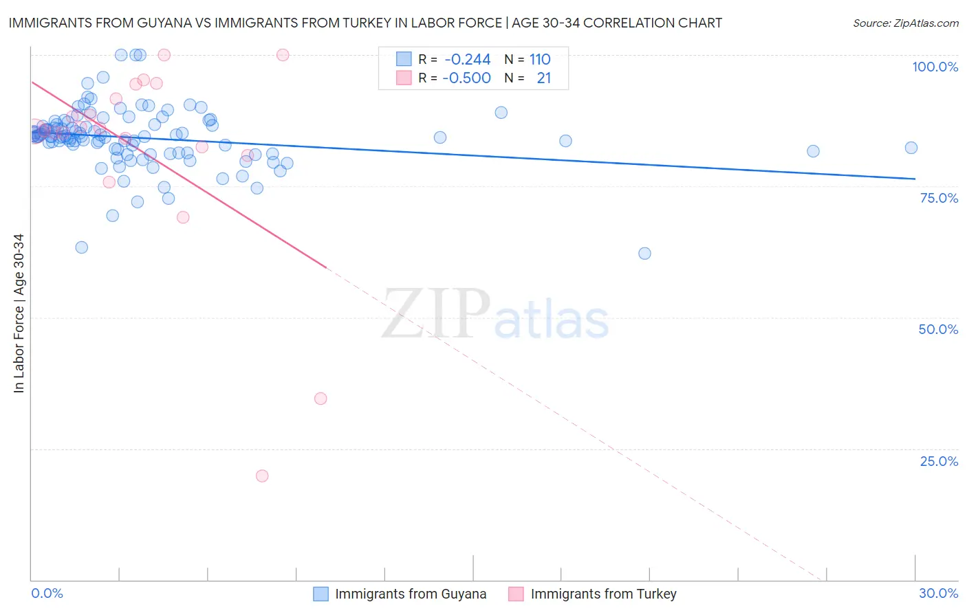 Immigrants from Guyana vs Immigrants from Turkey In Labor Force | Age 30-34