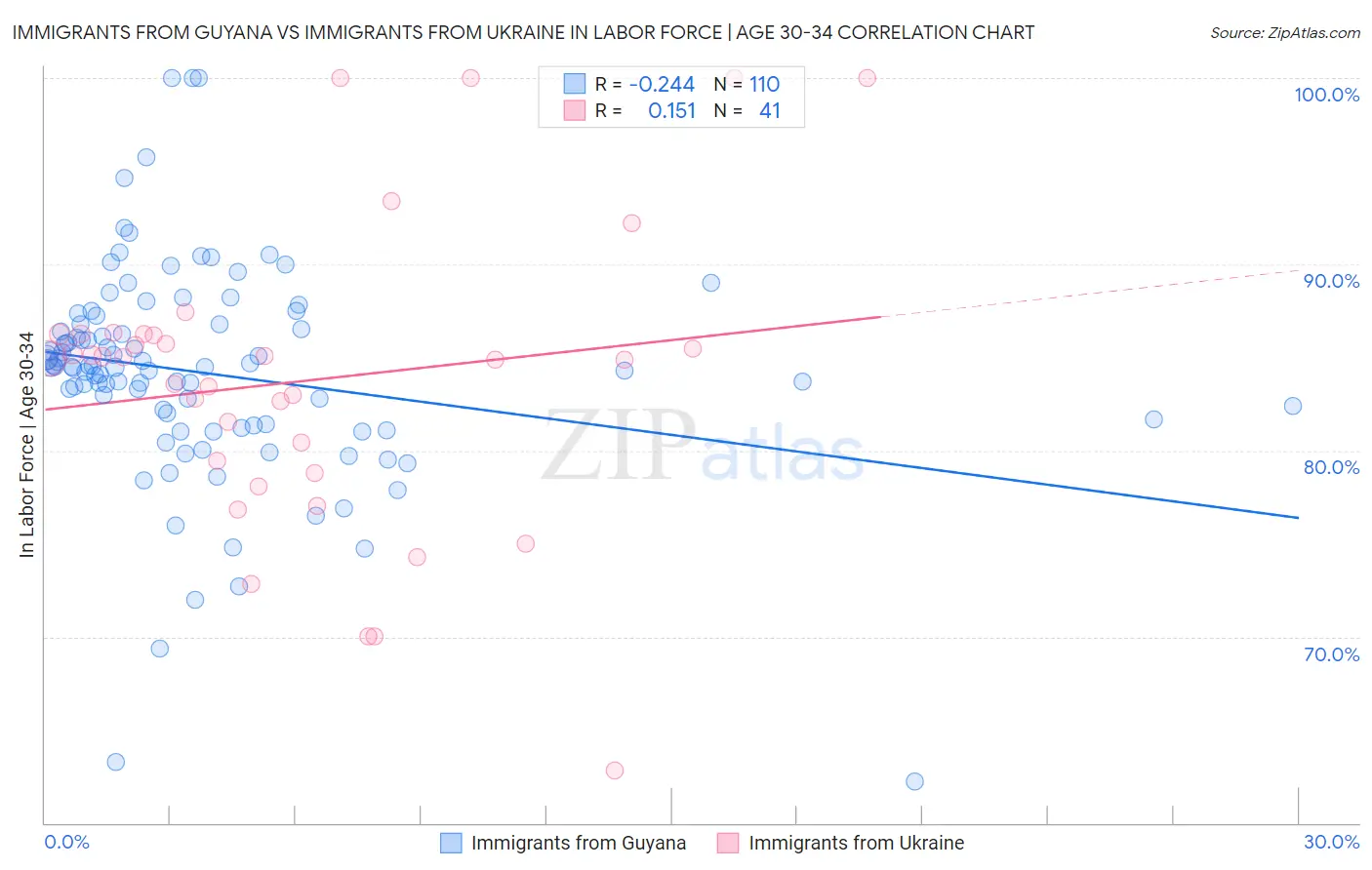 Immigrants from Guyana vs Immigrants from Ukraine In Labor Force | Age 30-34