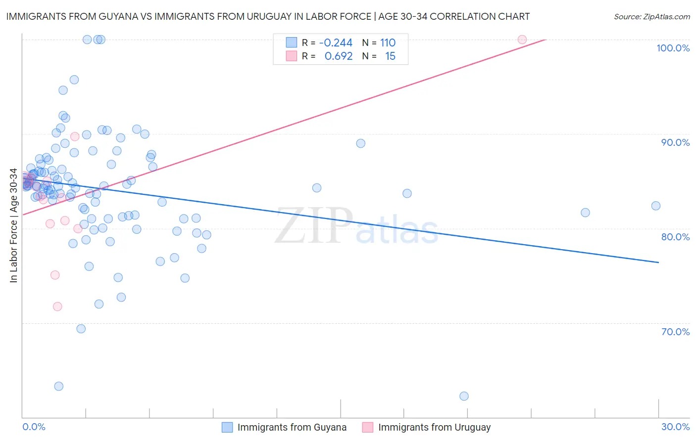 Immigrants from Guyana vs Immigrants from Uruguay In Labor Force | Age 30-34