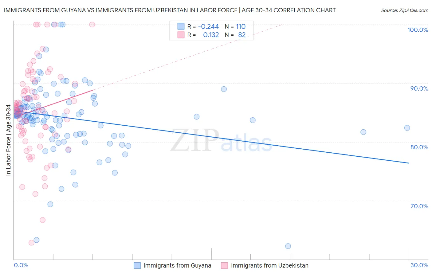 Immigrants from Guyana vs Immigrants from Uzbekistan In Labor Force | Age 30-34