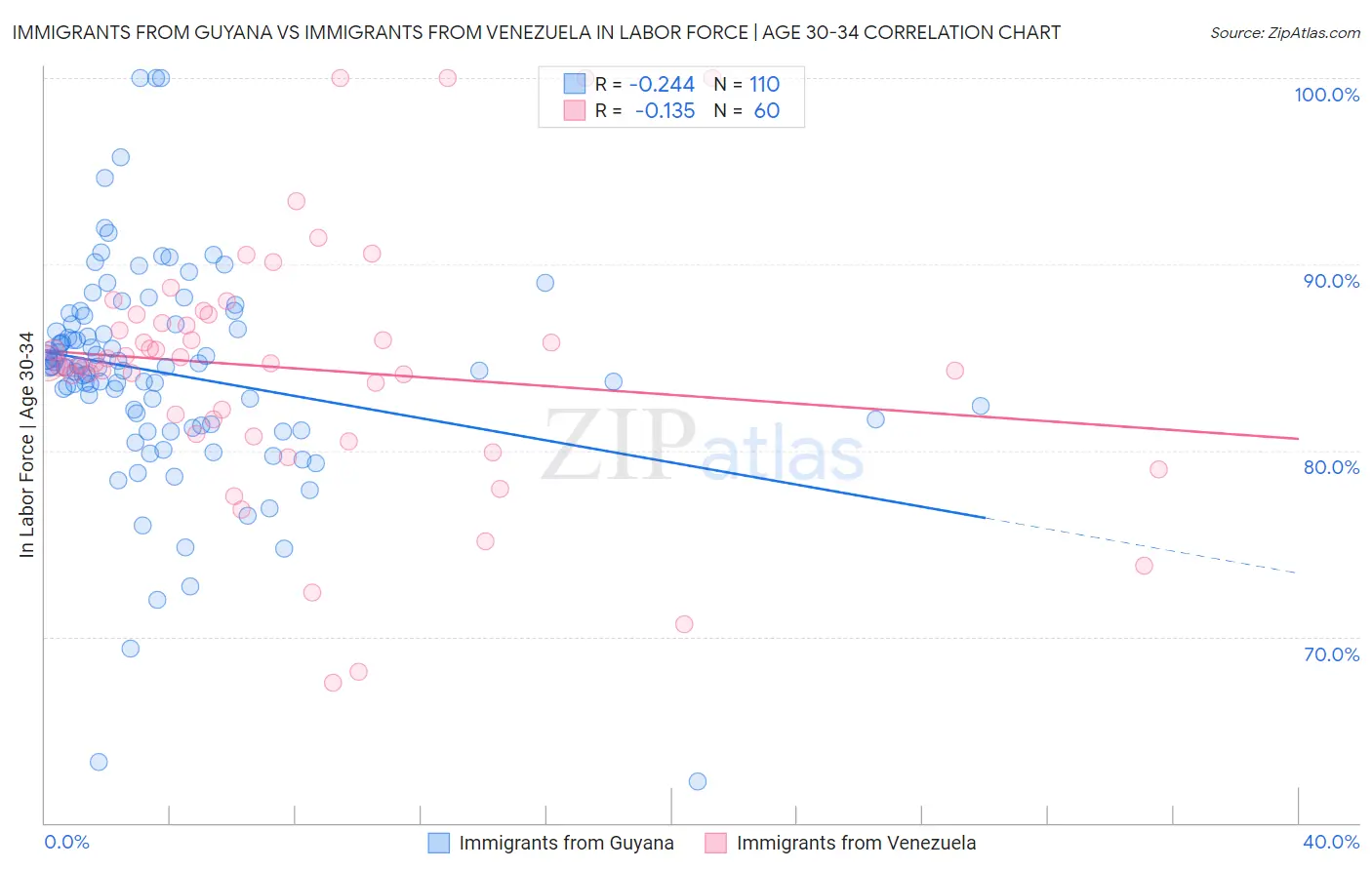 Immigrants from Guyana vs Immigrants from Venezuela In Labor Force | Age 30-34