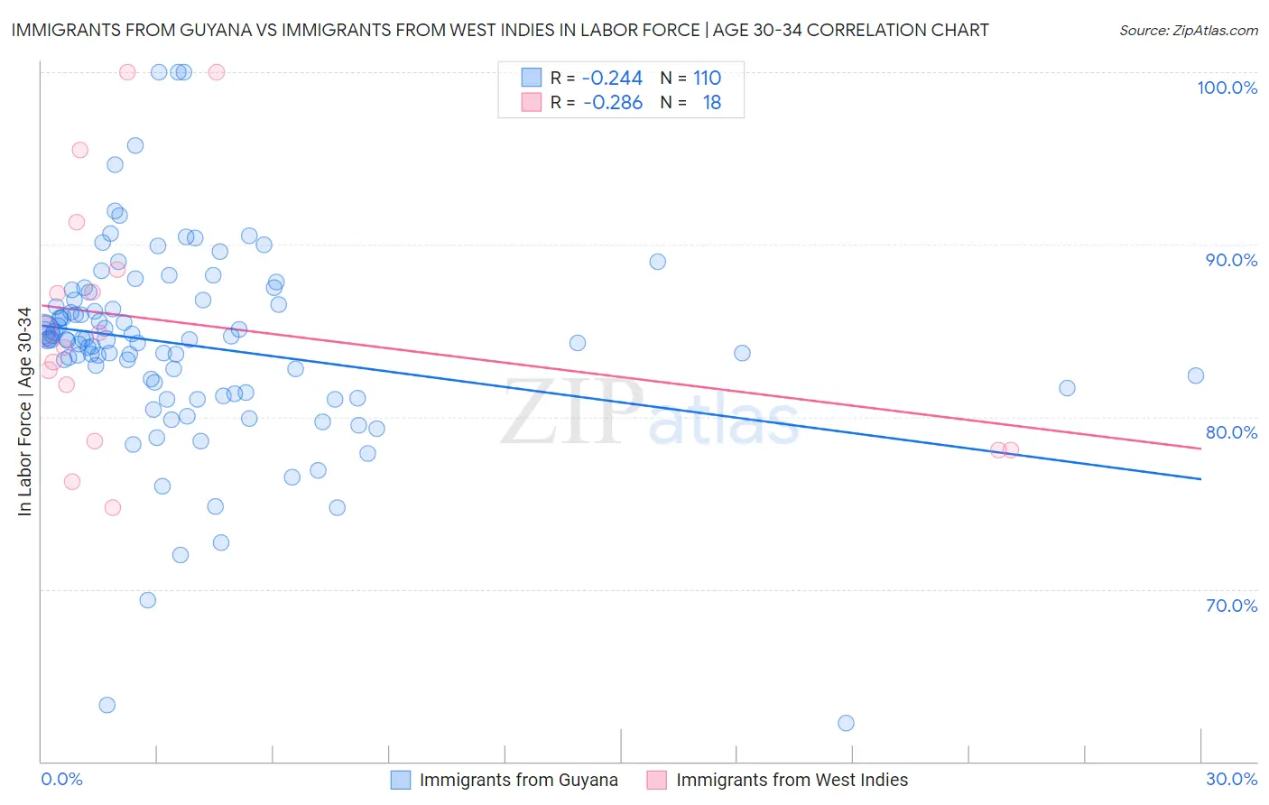 Immigrants from Guyana vs Immigrants from West Indies In Labor Force | Age 30-34