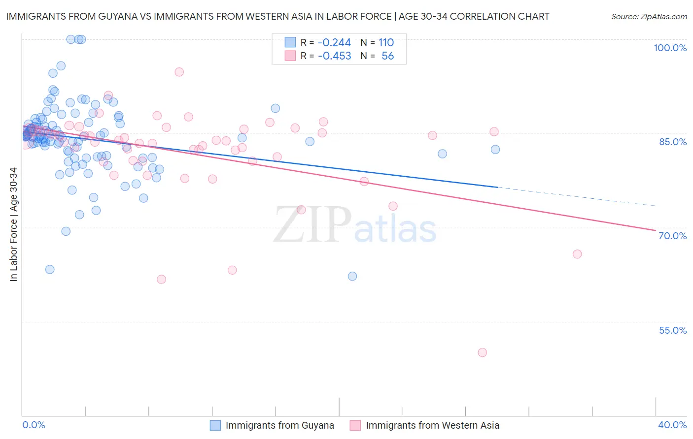 Immigrants from Guyana vs Immigrants from Western Asia In Labor Force | Age 30-34