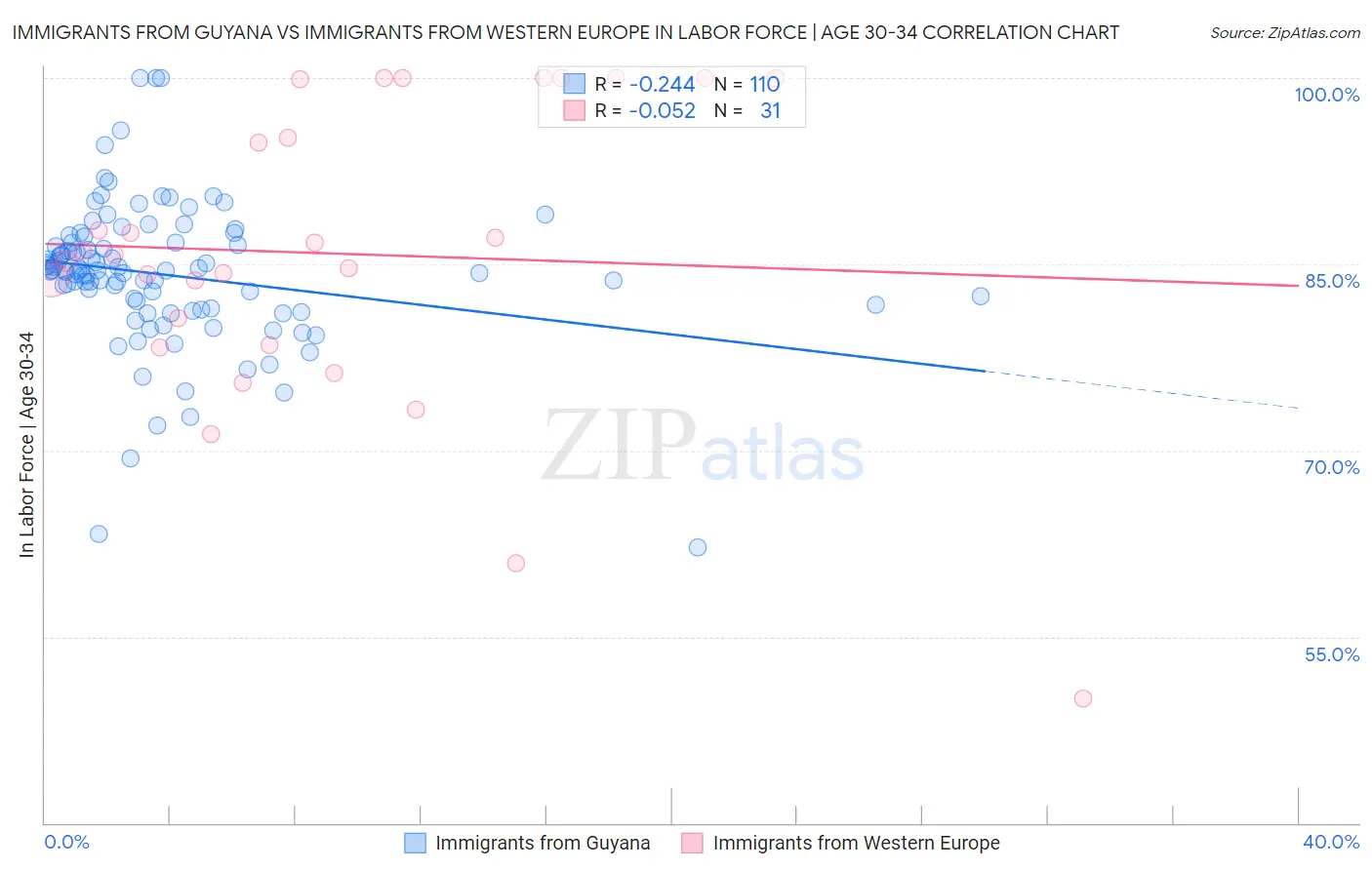 Immigrants from Guyana vs Immigrants from Western Europe In Labor Force | Age 30-34