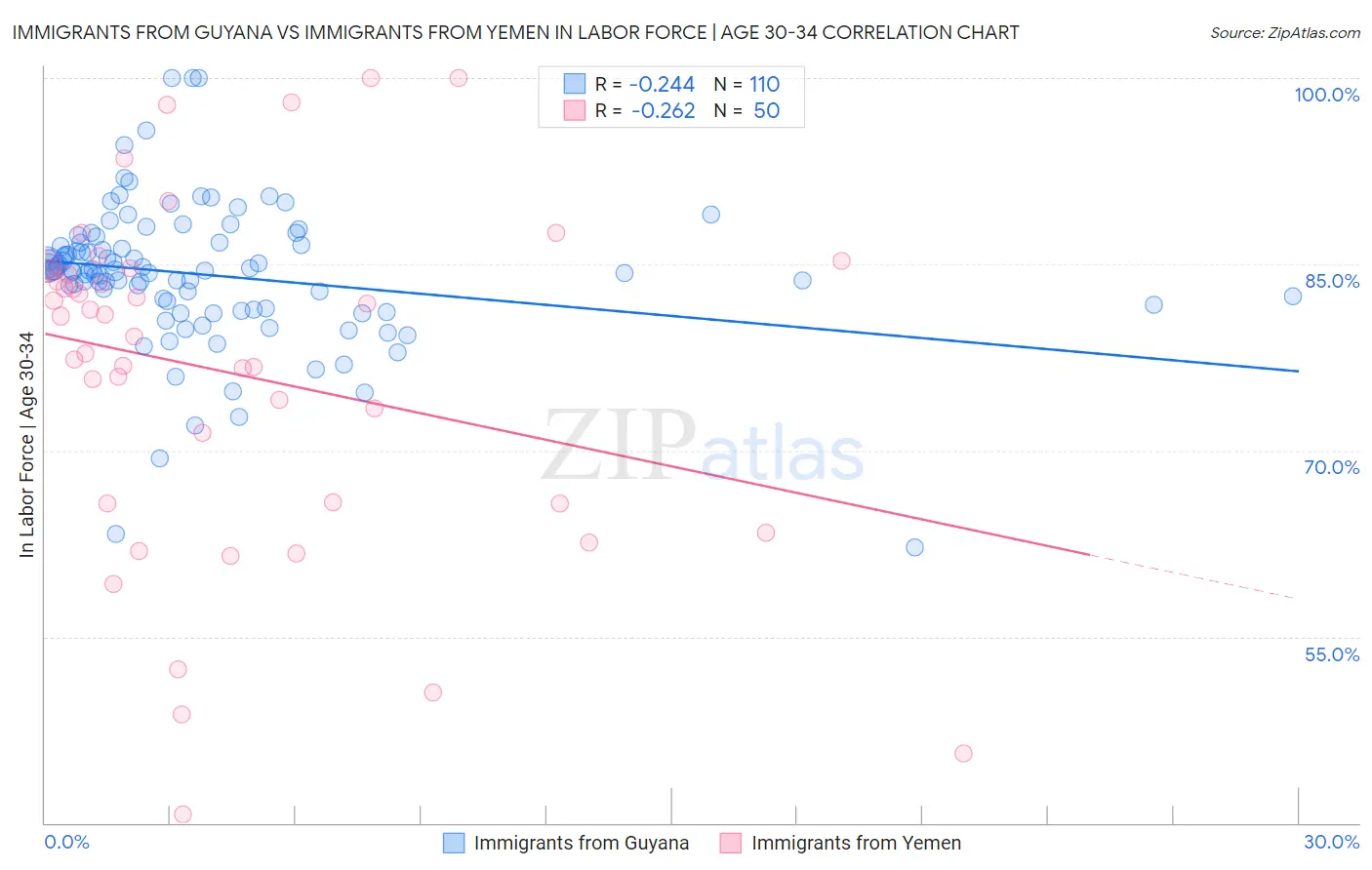 Immigrants from Guyana vs Immigrants from Yemen In Labor Force | Age 30-34