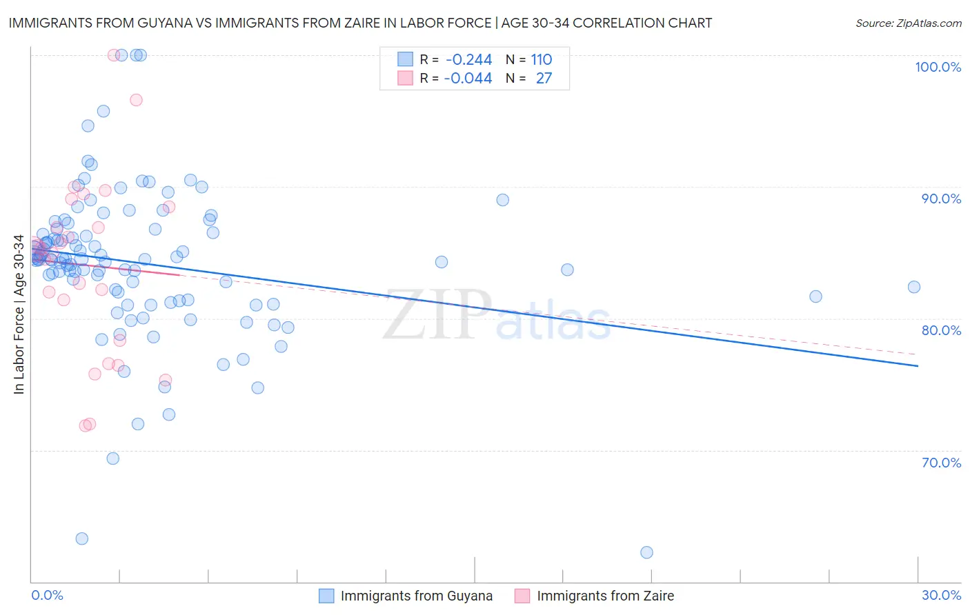Immigrants from Guyana vs Immigrants from Zaire In Labor Force | Age 30-34