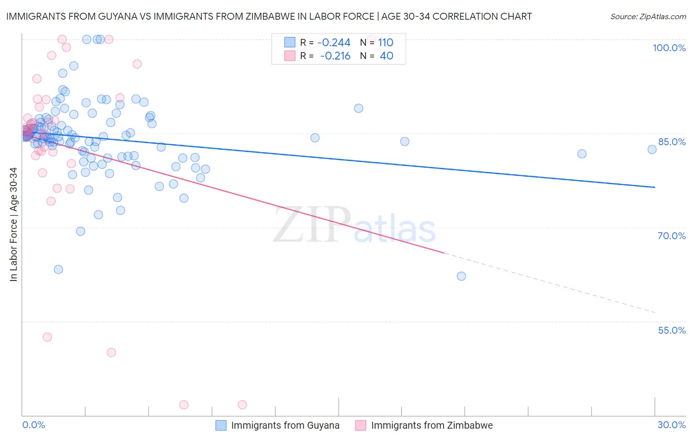 Immigrants from Guyana vs Immigrants from Zimbabwe In Labor Force | Age 30-34