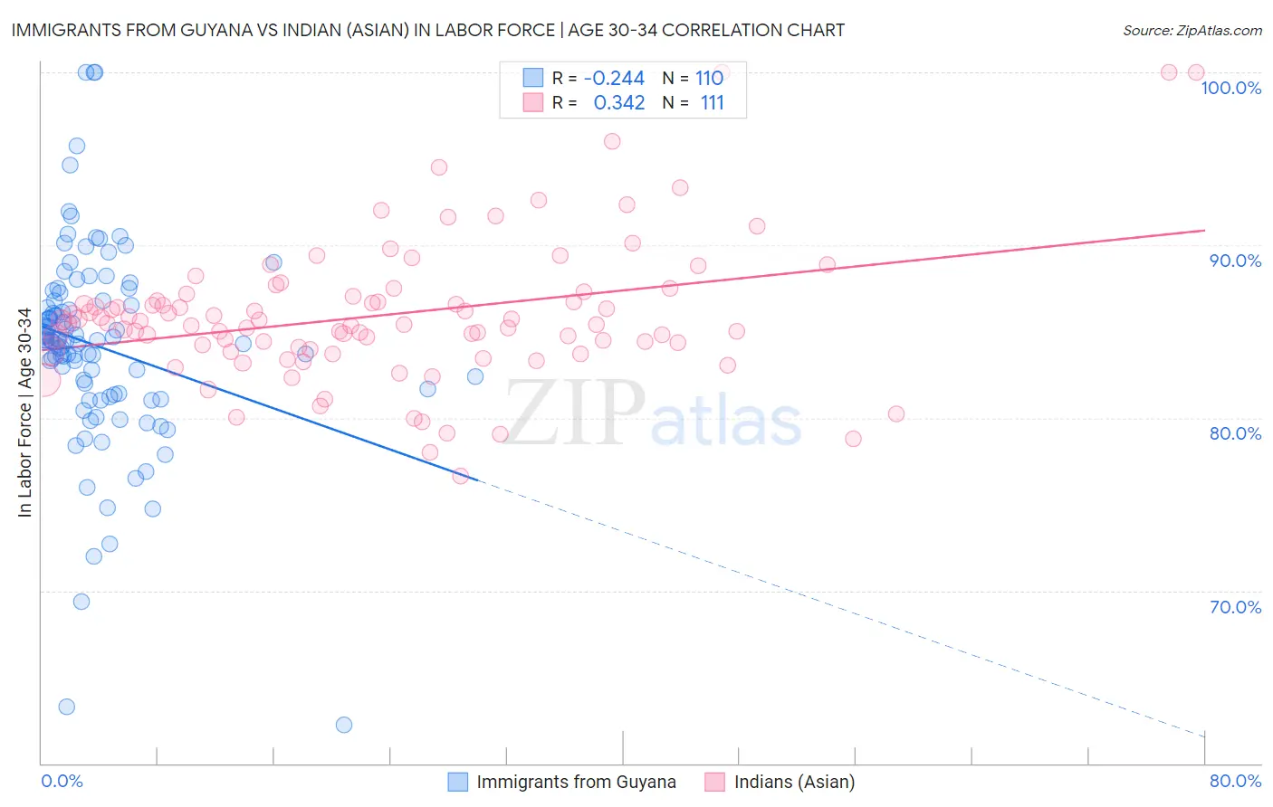 Immigrants from Guyana vs Indian (Asian) In Labor Force | Age 30-34